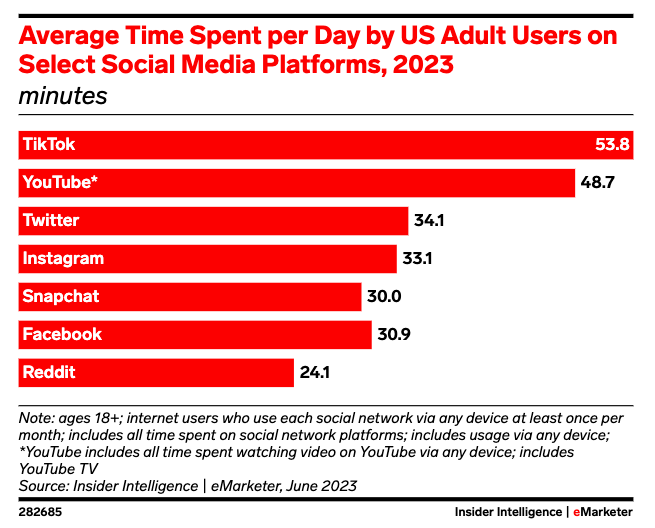 Time spent per day by U.S. adult users on social media platforms.