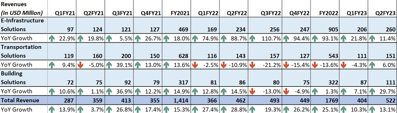 STRL's Historical Revenue