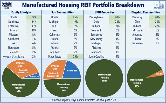 manufactured housing REITs 101
