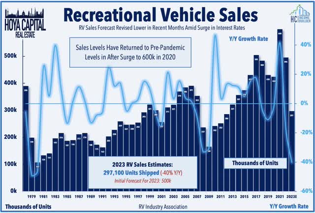 rv sales 2022