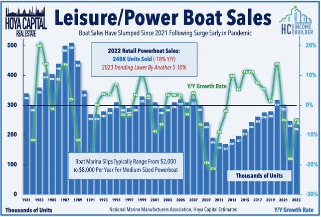 recreational boat sales 2022