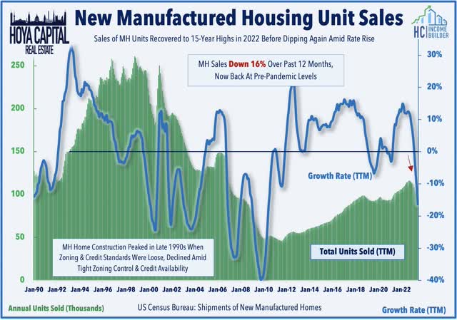 manufactured housing sales 2022