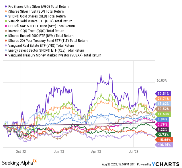 YCharts - AGQ vs. Asset Classes, 12 Month Total Returns
