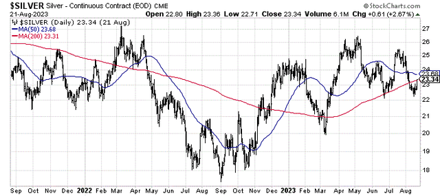 StockCharts.com - Nearby Silver Futures, 2 Years of Daily Price Changes