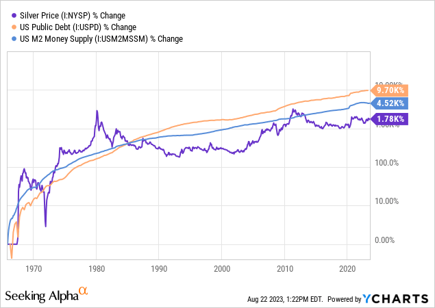 YCharts - Spot Silver Price vs. Treasury Debt & M2 Money Stock, Since 1965