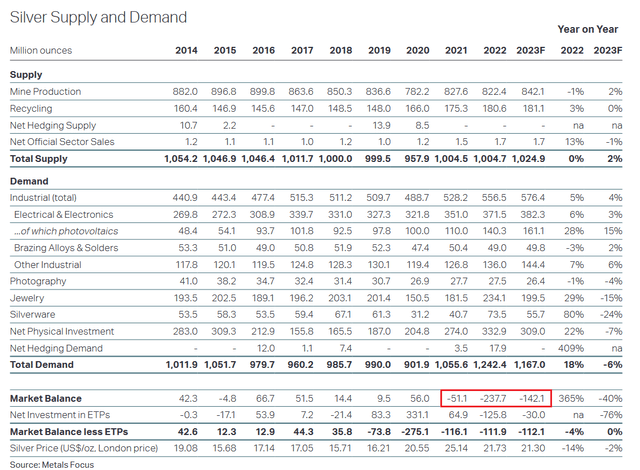 https://www.silverinstitute.org/wp-content/uploads/2023/04/World-Silver-Survey-2023.pdf