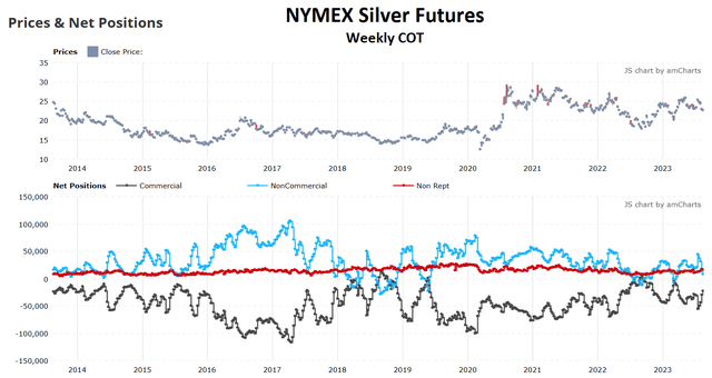 Tradingster.com - Silver Futures COT, 10 Years of Weekly Data