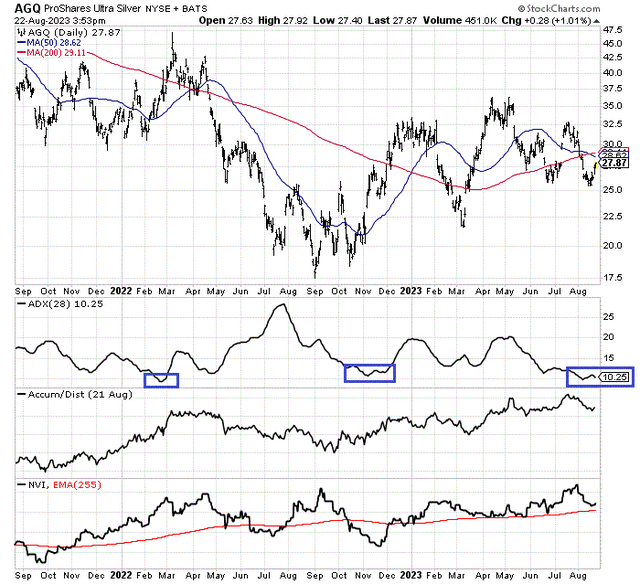 StockCharts.com - ProShares Ultra Silver, 2 Years of Daily Price & Volume Changes, Author Reference Points