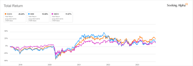 DGRS vs IWM, SMDV
