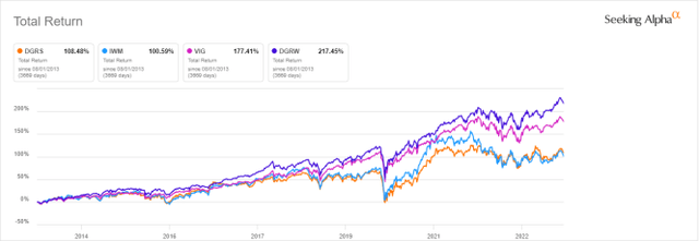 DGRS vs IWM, VIG, DGRW