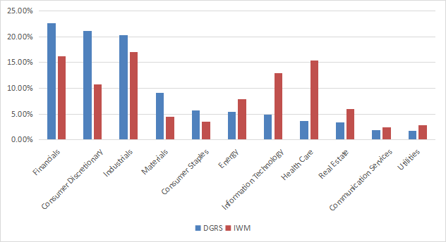 DGRS sector breakdown