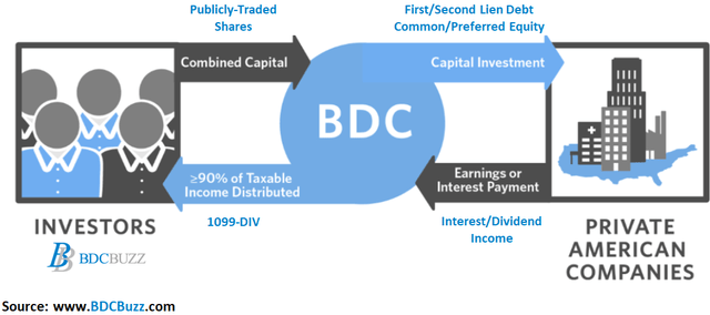 How BDCs Operate