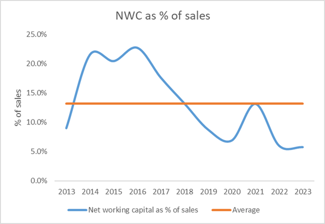 Net working capital as % of sales JAKK 10yr average