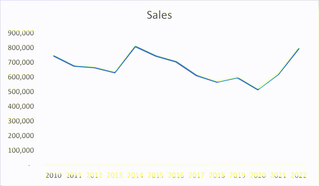JAKK historical 10 year sales
