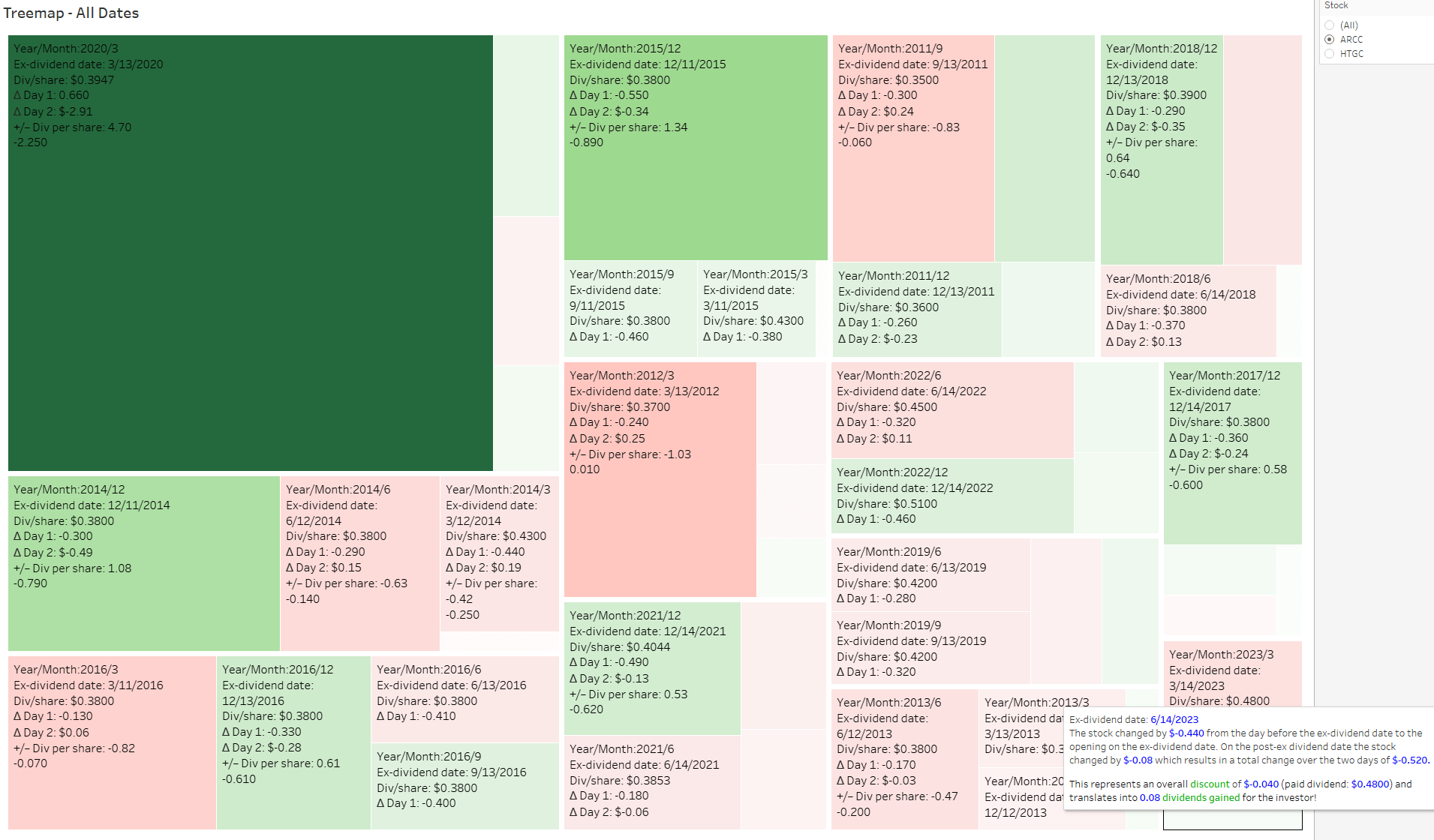 Unlocking Ares Capital