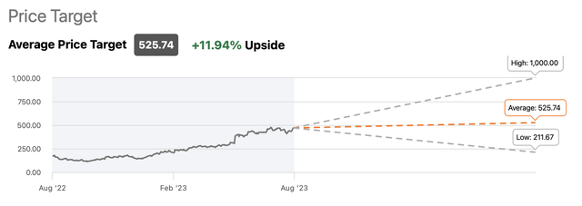 Nvidia's Consensus Price Target