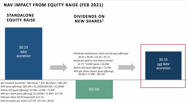Walkthrough of effect of 2021 TSLX equity raise