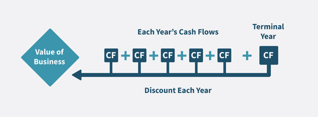 DCF visualization