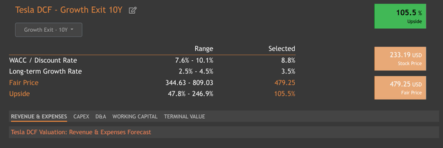 DCF Valuation