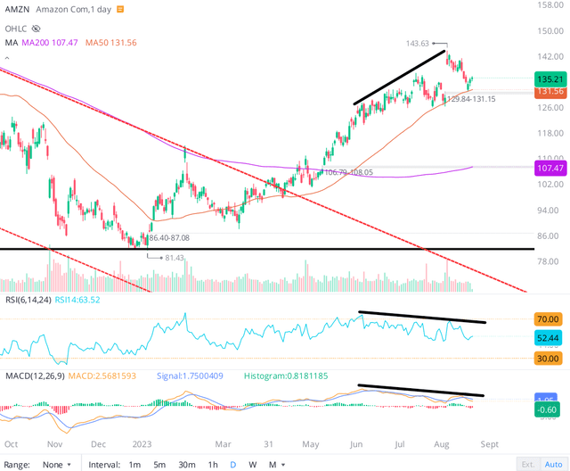 Amazon AMZN stock