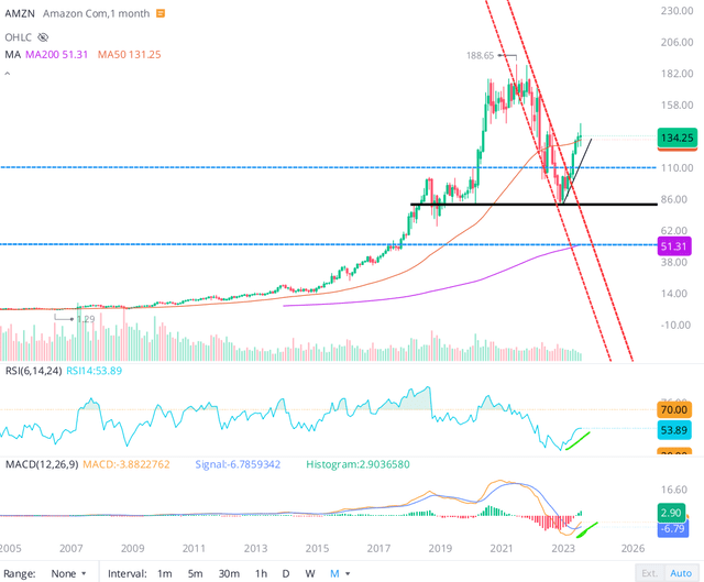 Amazon AMZN stock