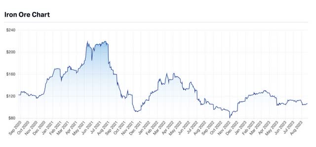 Iron Ore price