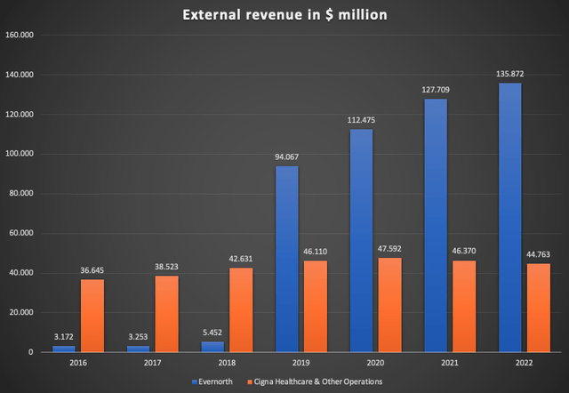 Chart showing external revenues by segment for FY2016-FY2022