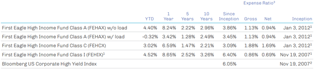 First Eagle High Income Fund - Average Annual Returns as of Jun 30, 2023