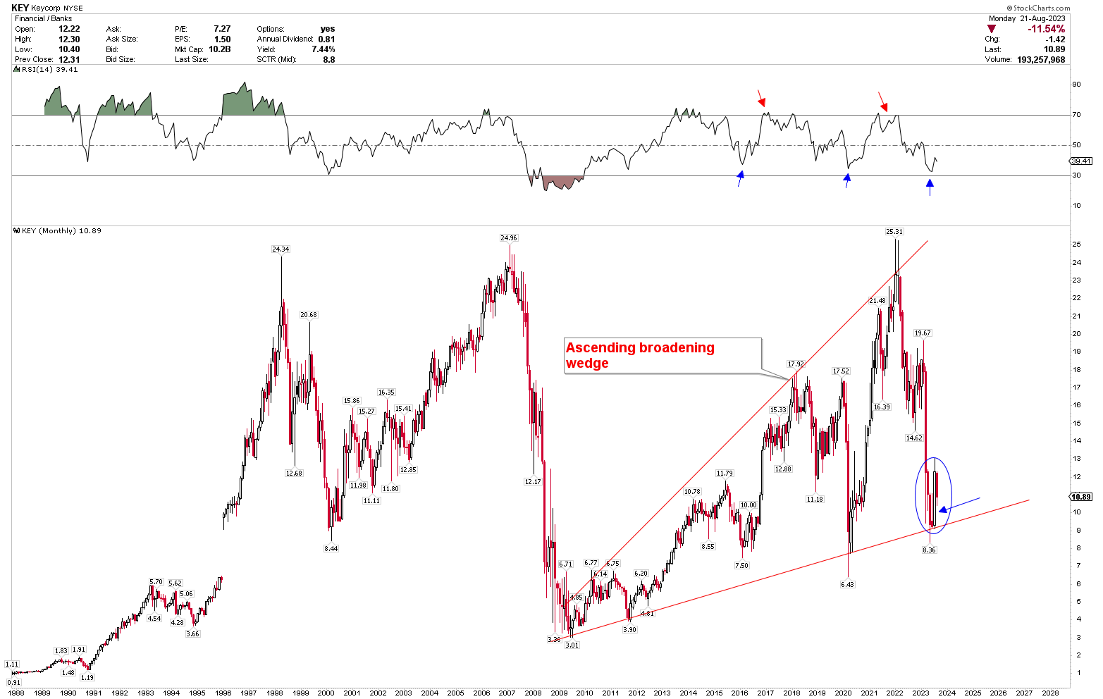 KeyCorp Buy The Key Support Level (Technical Analysis) (NYSEKEY