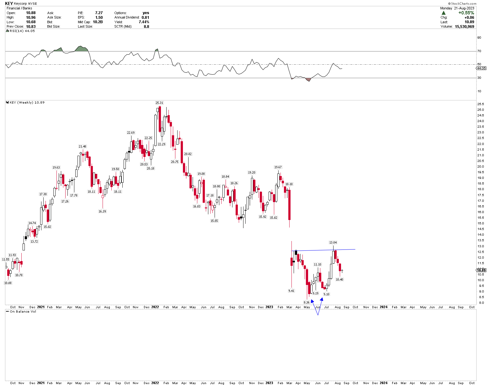 KeyCorp Buy The Key Support Level (Technical Analysis) (NYSEKEY
