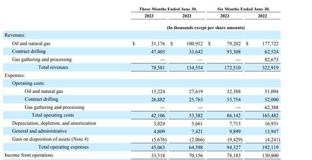 UNTC 2023 2nd Quarter 10-Q Revenues from Oil and Natural Gas and Contract Drilling