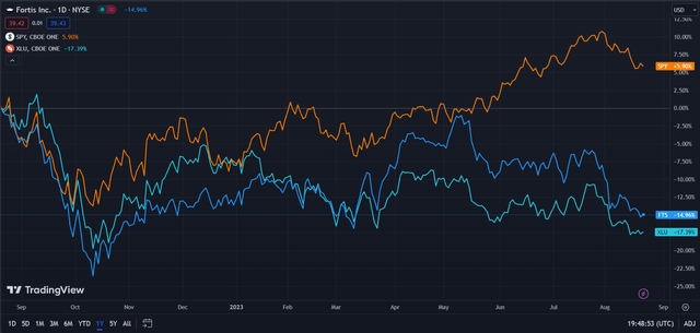 Fortis: Multi-Utility Approach Supports Sustainable Growth (NYSE:FTS ...