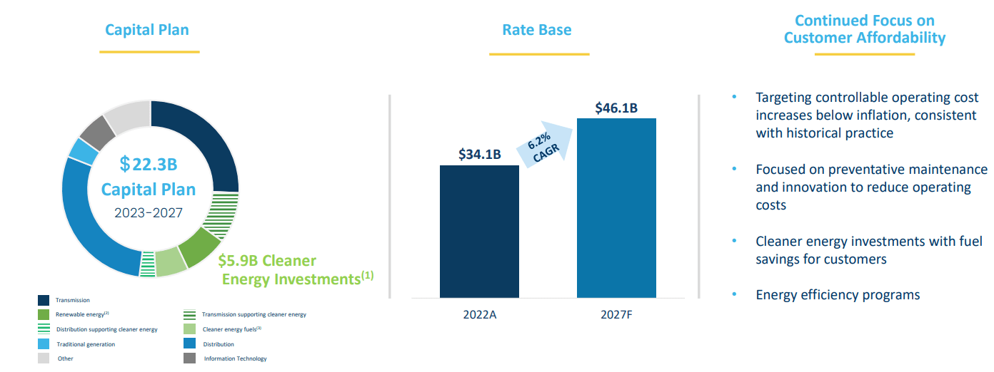 Fortis: Multi-Utility Approach Supports Sustainable Growth (NYSE:FTS ...