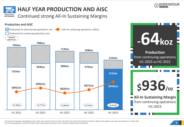 AISC and production 2023 H1