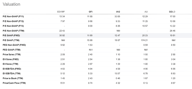 Valuation against GFI, IAG and AU