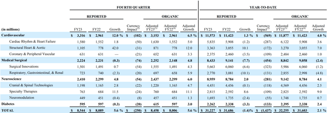 Weight of the different segments in Medtronic's revenue