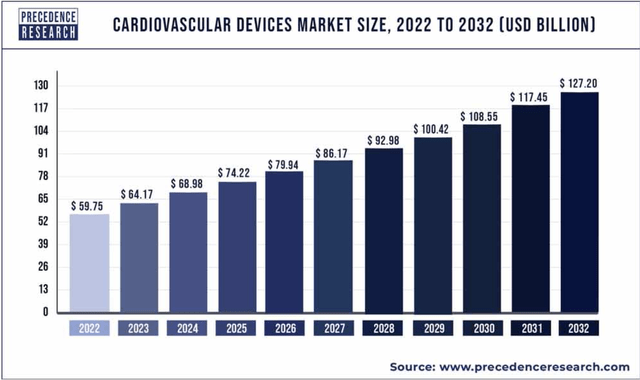 Cardiovascular devices market size projection