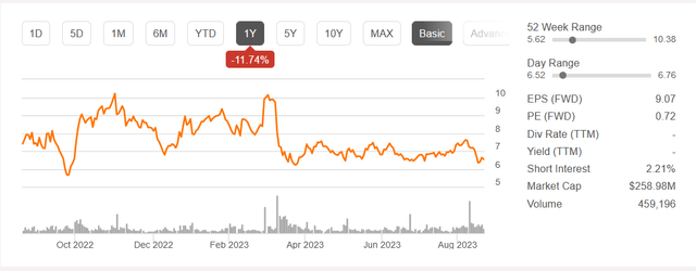 The stock price the last 12 months