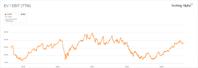 Copart EV/EBIT