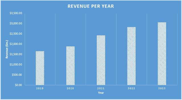 Revenue generated by BAM since 2019