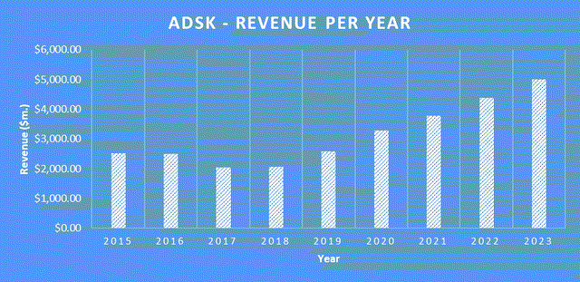 ADSK Revenue