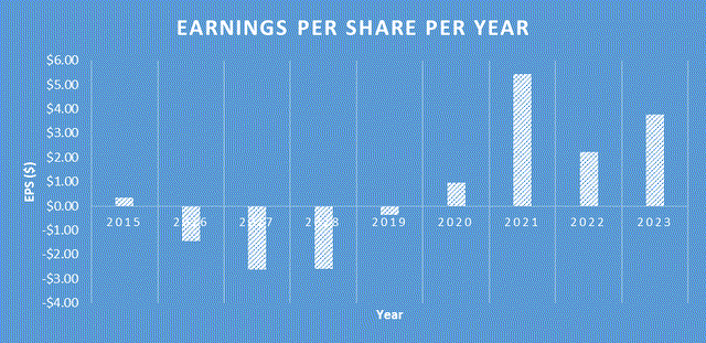 EPS growth