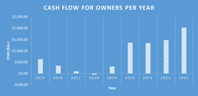 Cash Flow Growth for ADSK