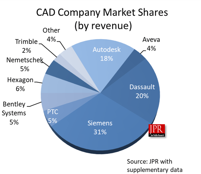 CAD Software Market Share
