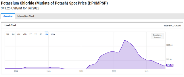 Potash Price