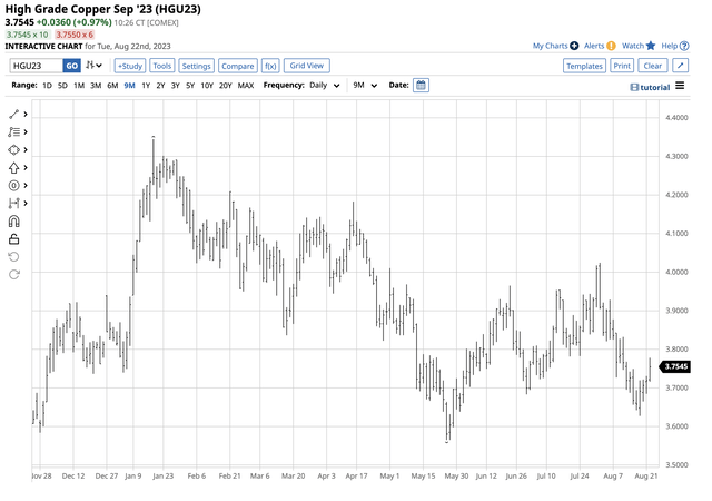 Bearish trend and failure at $4