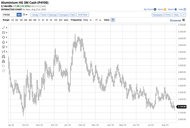 Bearish trend