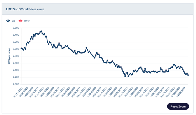 Bearish trend