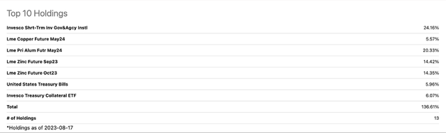 Top holdings