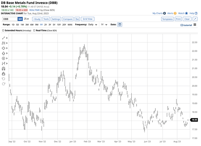 Bearish trend reflecting zinc, aluminum, and copper prices.